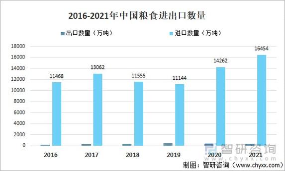 2021年中国粮食进出口现状分析进口粮食164539万吨同比增长181图