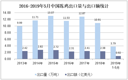 2019年中国速冻食品行业主要产品进出口现状分析,行业市场空间日趋